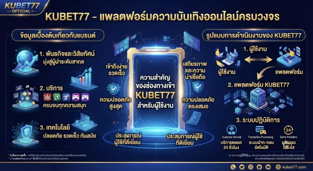ความสำคัญของช่องทางเข้า kubet77 สำหรับผู้ใช้งาน